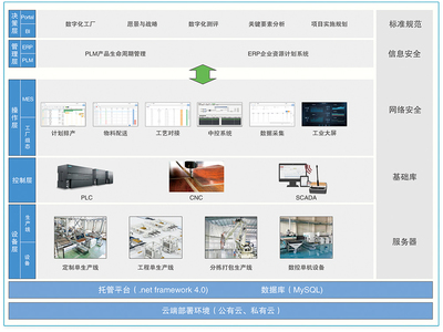 智能工厂信息化软件生态体系